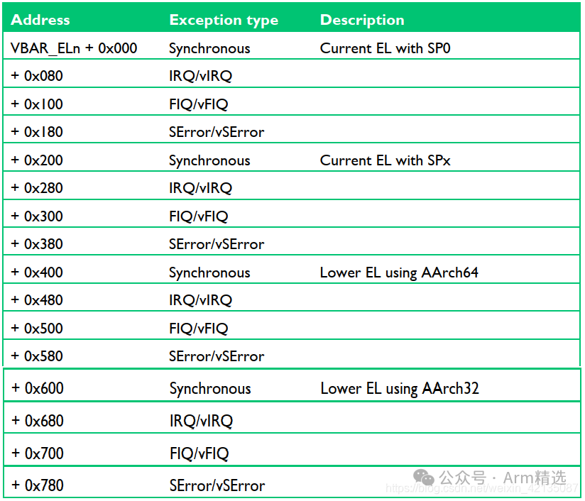 Detailed Introduction to ARMv8-Aarch64 Exception and Interrupt Handling
