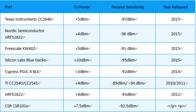 Why Many Bluetooth Module Manufacturers Choose nRF52832