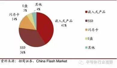 Understanding Semiconductor Storage Technology and Market