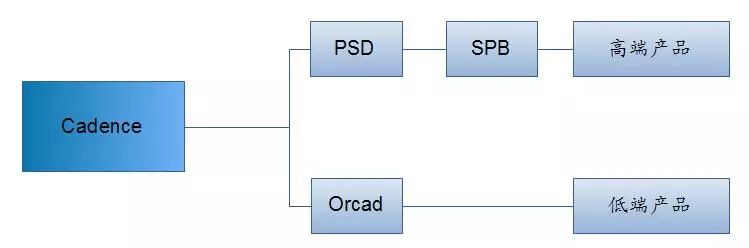 Overview of Top PCB Design Software and Companies