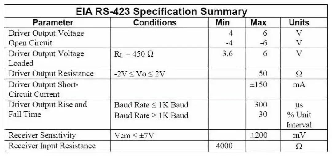 Differences Between RS-232, RS-422, and RS-485