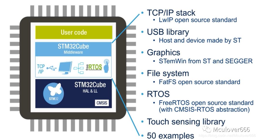 Introduction to the STM32Cube Ecosystem