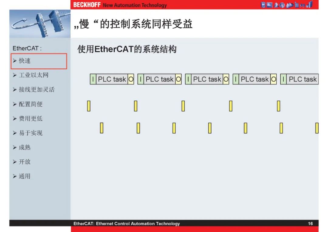 How Powerful Is EtherCAT Bus?