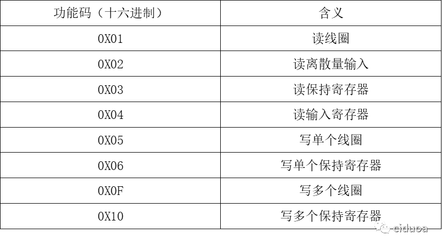 An Overview of Modbus Communication Protocol