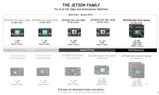 Enhancing Edge AI and Robotics with NVIDIA Jetson Orin