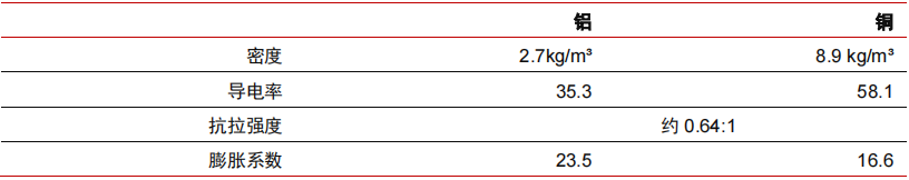 Analysis of Wiring Harness and Connector Development in Tesla Model 3