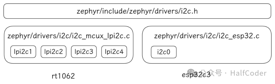 Zephyr Device Drivers and Instances Explained