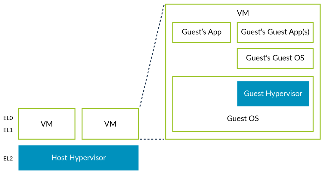 In-Depth Analysis of Armv8 Architecture Virtualization