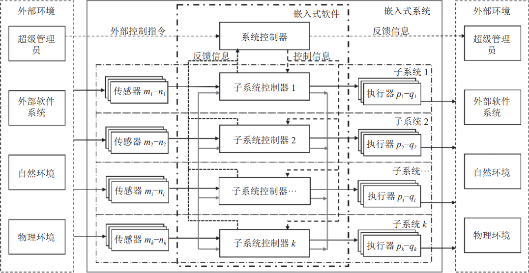 Overview of Requirement Descriptions for Embedded Systems