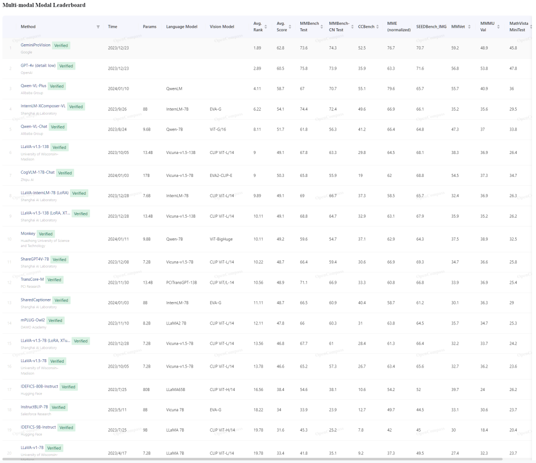 Who Is the Strongest Multimodal Model? VLMEvalKit Reveals Multimodal Capabilities