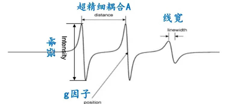 Principles and Applications of Electron Paramagnetic Resonance (EPR) Testing