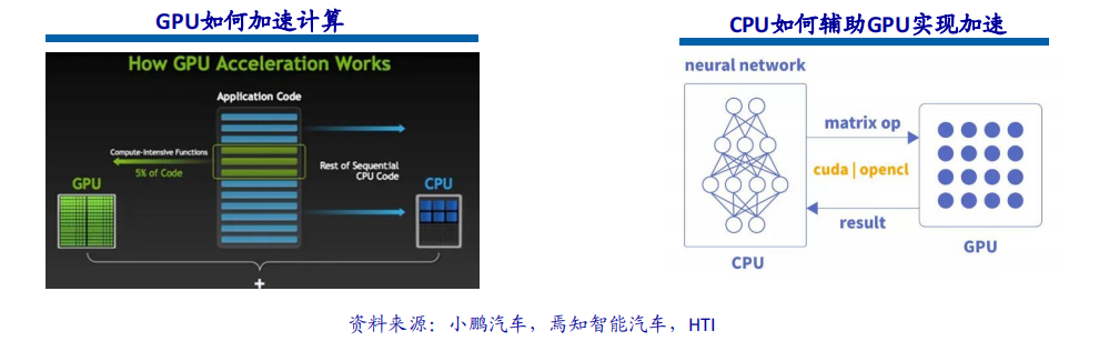 An Analysis of Autonomous Driving Chip Architecture
