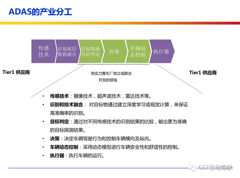 Current Status, Architecture, Algorithms, and Technology Roadmap of ADAS and Autonomous Driving