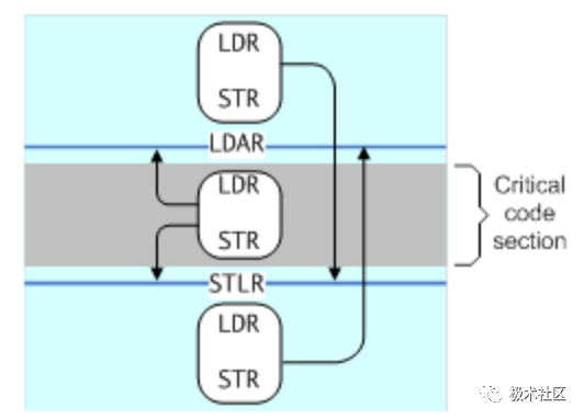 ARMv8 Memory System Study Notes