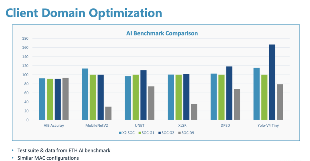 High-Performance NPU IP Demand Under AI Boom
