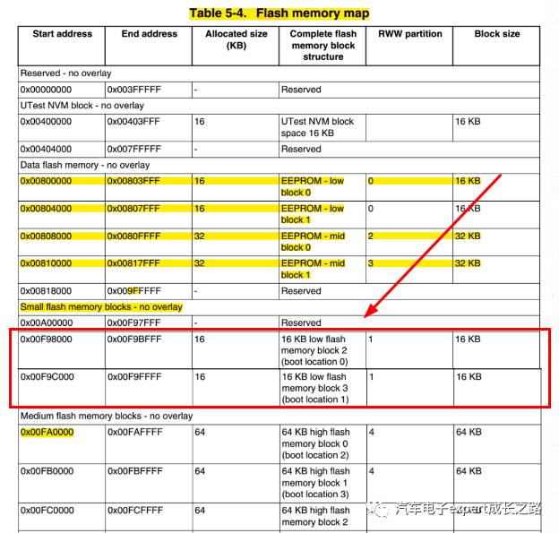 Detailed Development of MPC574xP Series MCU Bootloader Based on CAN Bus Communication