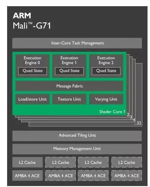 Detailed Analysis of ARM's Latest GPU Mali-G71