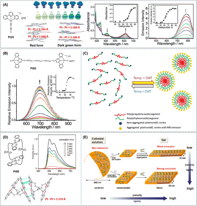 Review of AIE Platinum Complexes by Academician Tang and Professors Lin and Guo