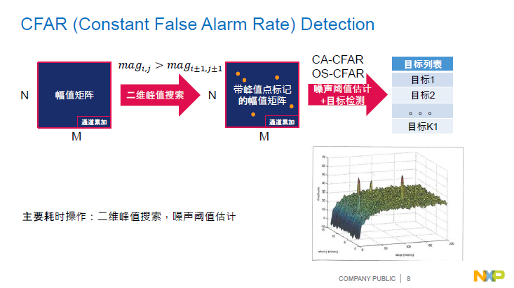 NXP | Automotive Radar Signal Processing Acceleration Architecture