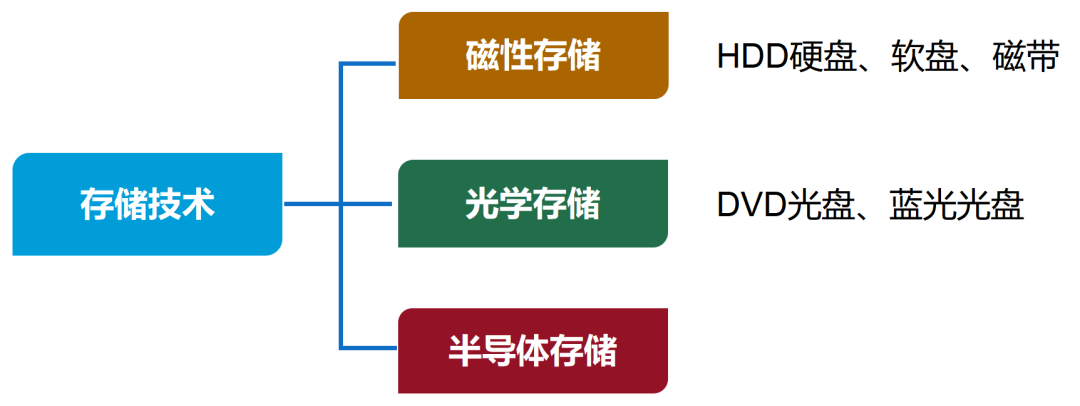 What Is Semiconductor Storage?
