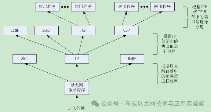 Analysis of TCP/IP/ARP/ICMP Headers