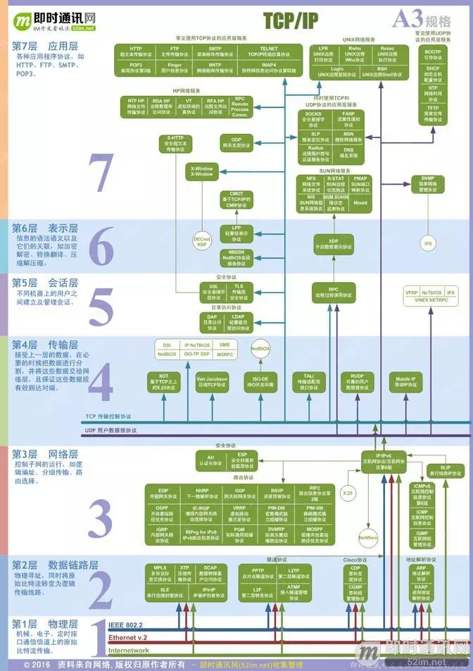 The TCP/IP Protocol That Changed the World