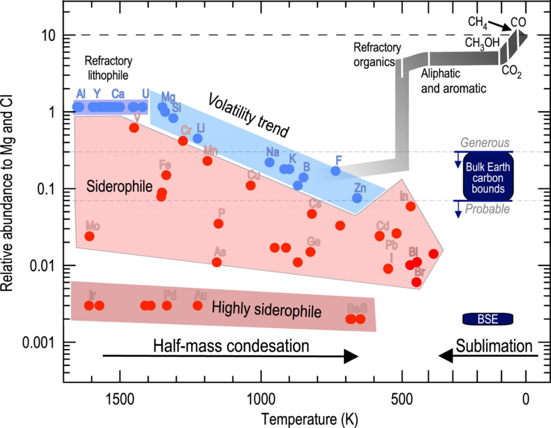 Where Does Carbon Come From?