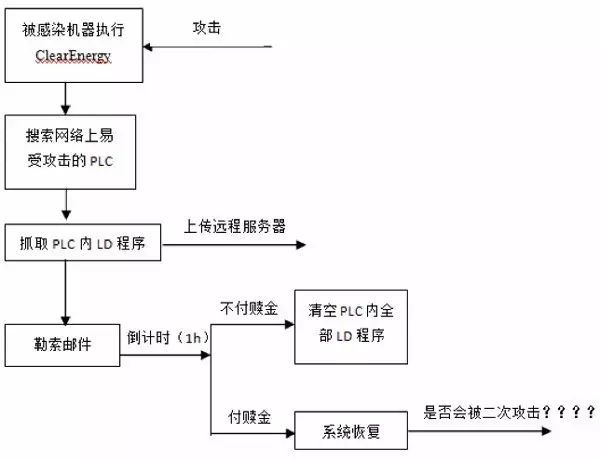 Ransomware Analysis Targeting Industrial Control Systems