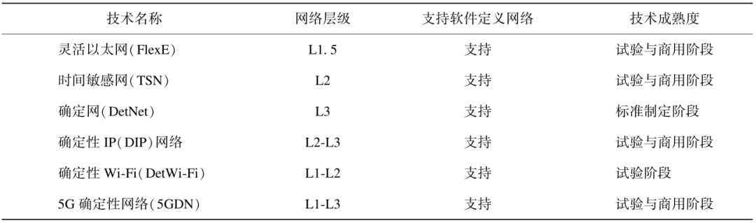 Research and Practice of 5G Virtualization PLC Technology