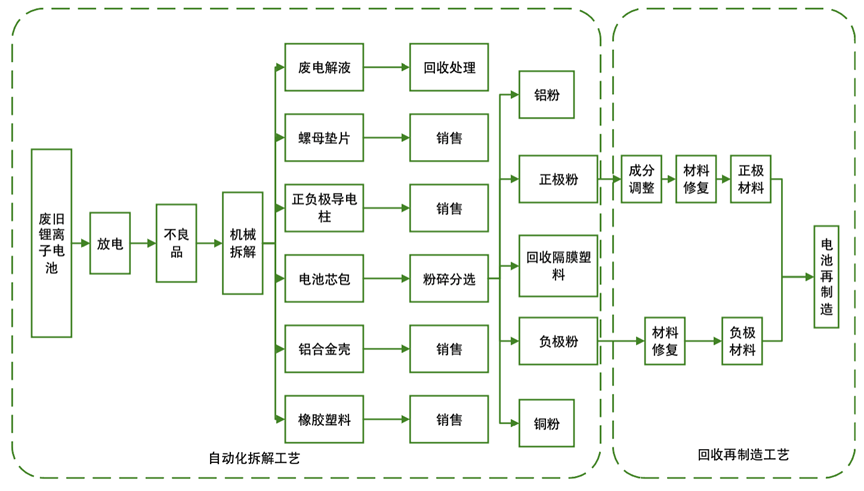 Analysis of Sustainable Development in China's New Energy Vehicle Battery Recycling Industry
