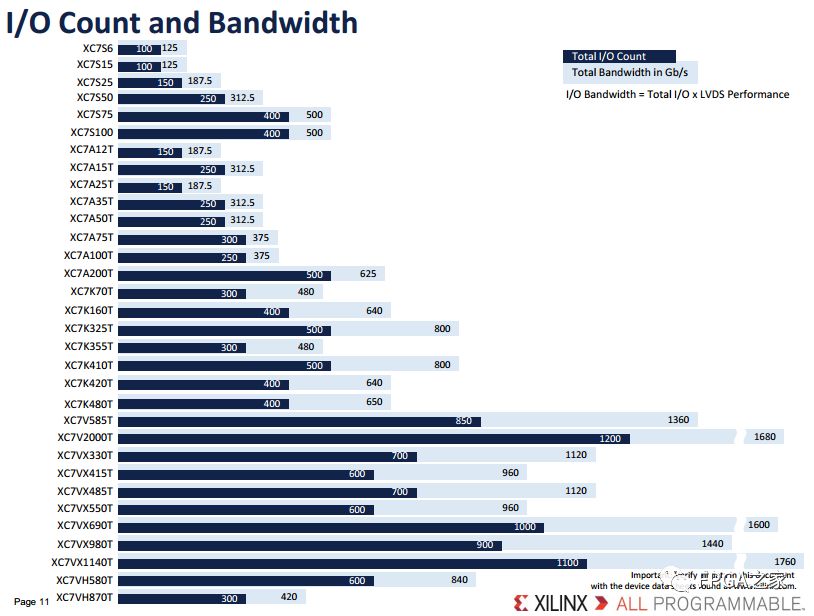 Xilinx 7 Series FPGA Selection Guide