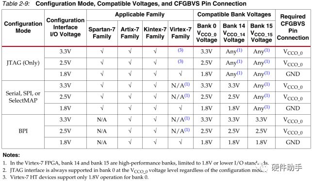 Xilinx FPGA Configuration Modes