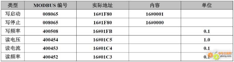 20 Types of Frequency Inverter Modbus Communication Register Allocation Table
