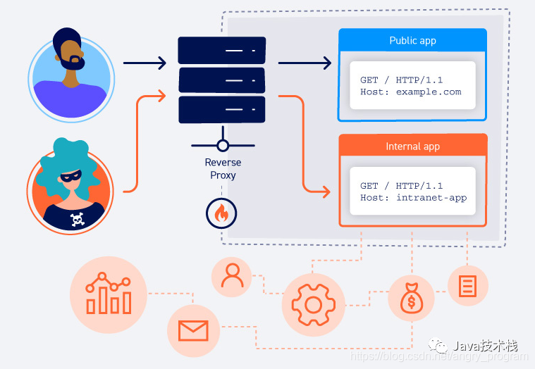 Understanding HTTP Host Header Attacks