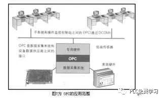 Universal Connection of Automation Control Software and Hardware