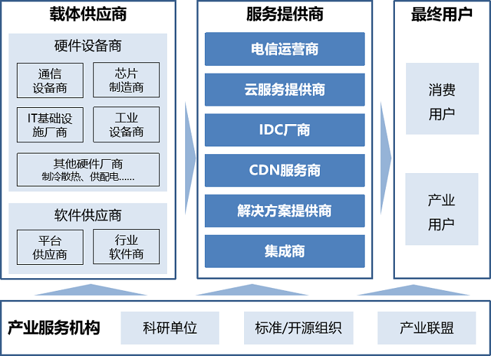 Analysis of Computing Power Network Industry Chain