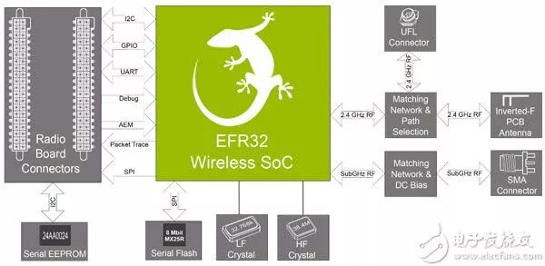Bluetooth 5 Module with Antenna and Matching Circuit Design