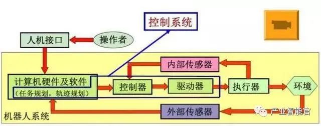 Introduction to Basic Knowledge of Industrial Robots