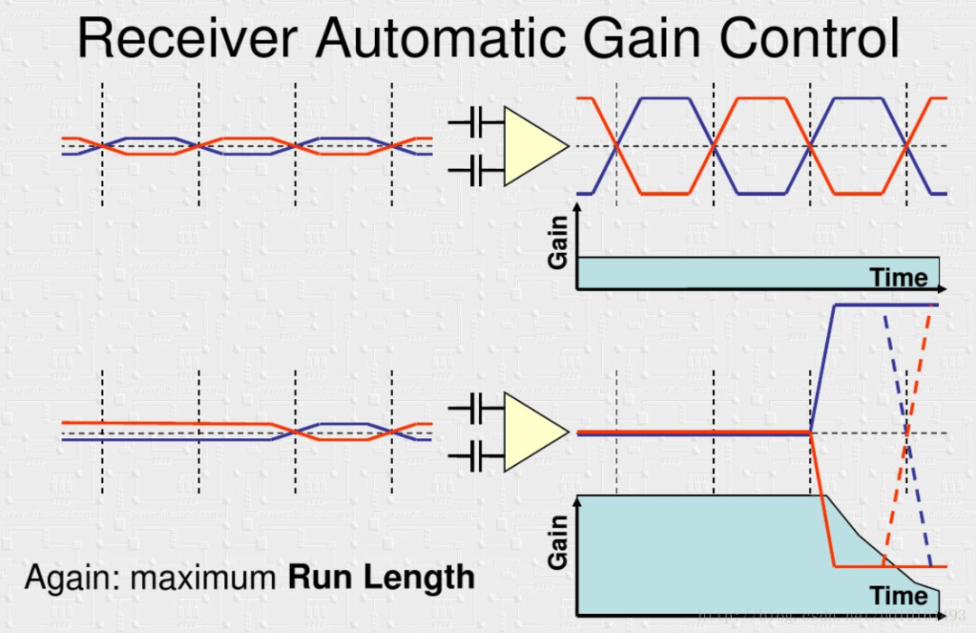 In-Depth Study of Xilinx High-Speed Transceivers Serdes