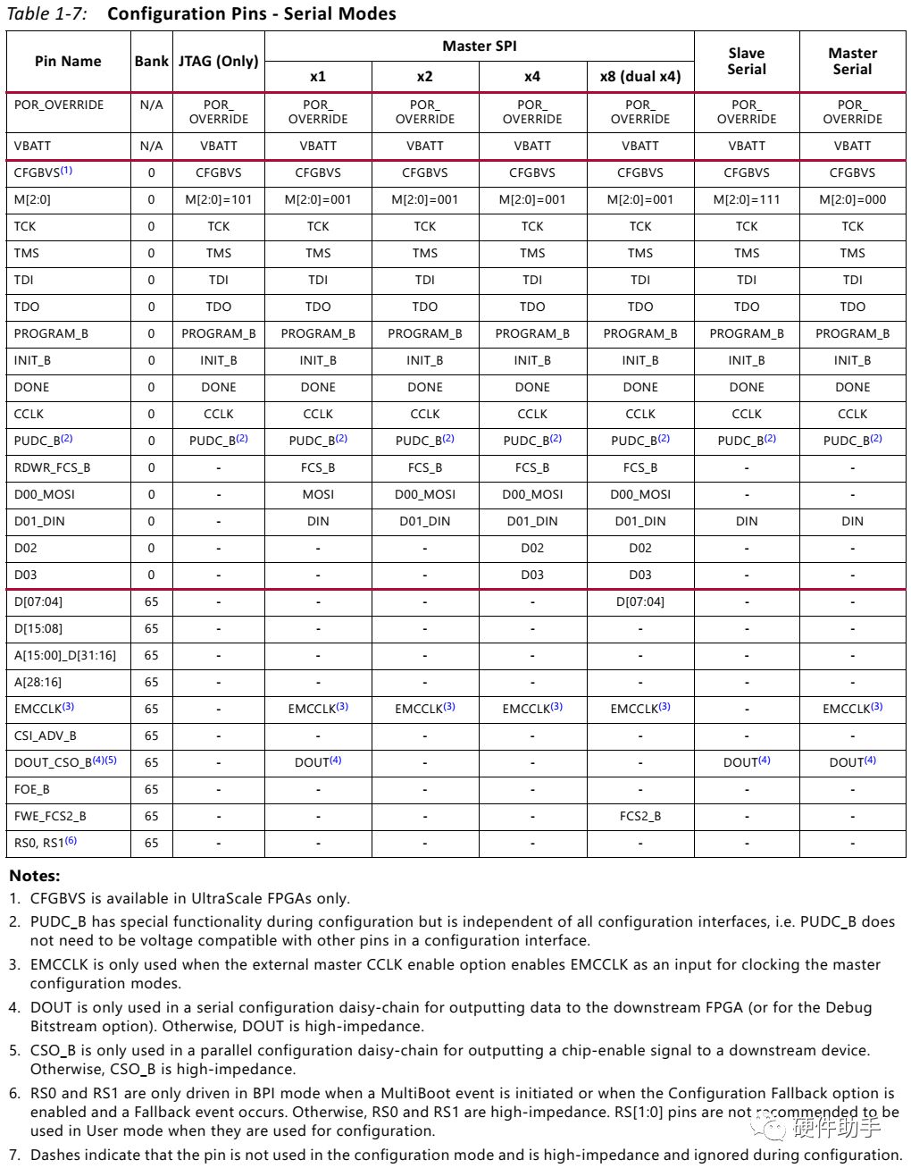 Xilinx FPGA Configuration Modes