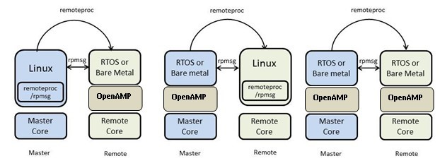 Inter-Core Communication Solution Between ARM and RISC-V