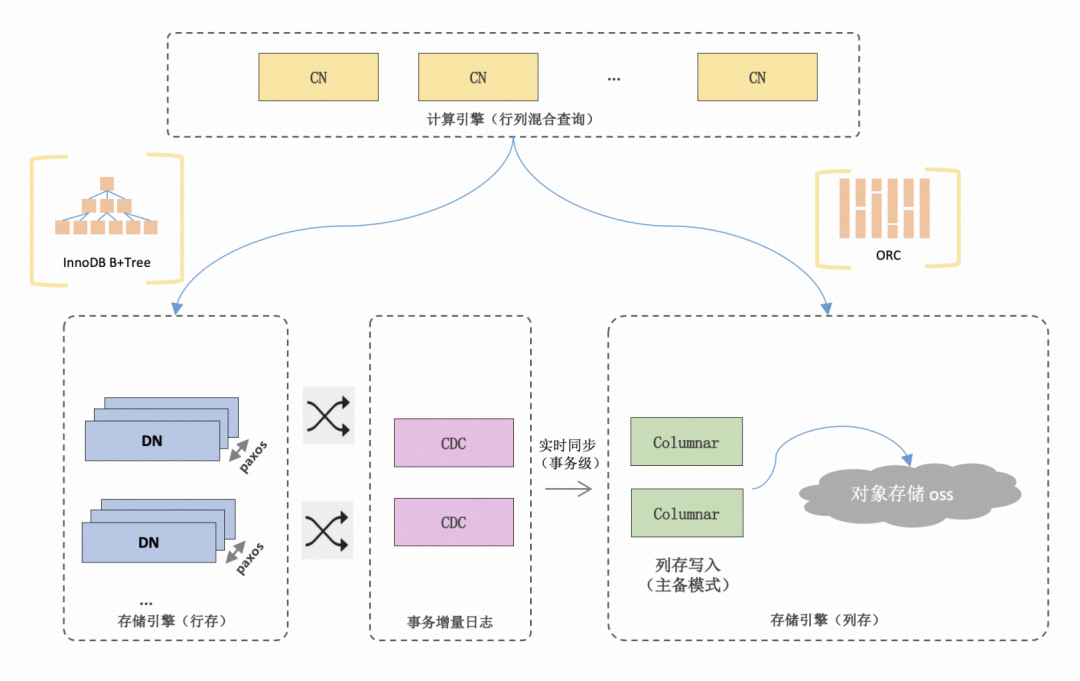Exploration of Vectorized SIMD Instructions in PolarDB Distributed Edition