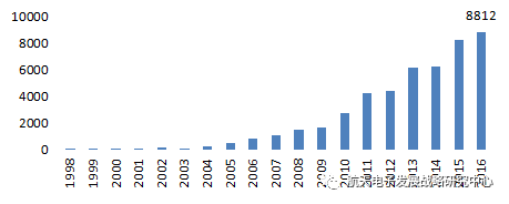 Overview of Internet of Things Development