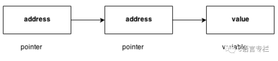 Detailed Explanation of Double Pointers in C Language