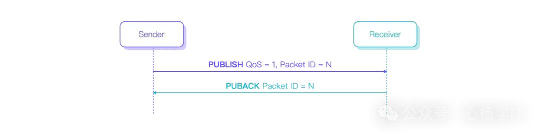 Understanding MQTT QoS Levels