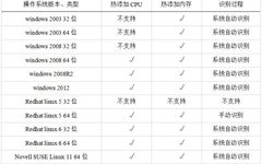 VMware Virtual Machine Performance Management and Resource Online Expansion
