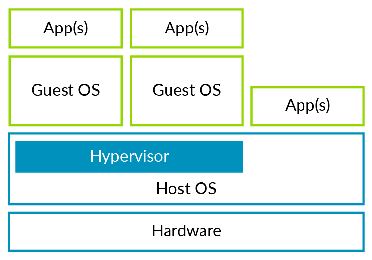 Introduction to Arm v8 Architecture and Virtualization