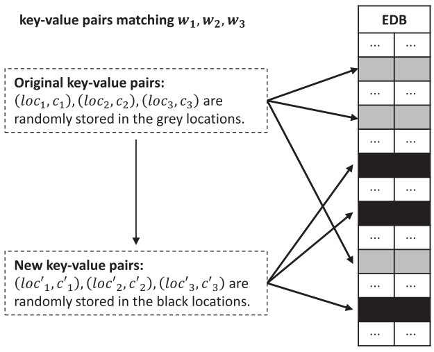 Overview of Searchable Encryption Technology