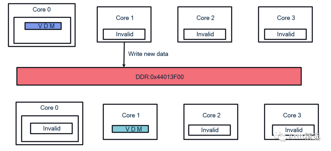 Armv8 Cache Coherency Solution: MOESI Protocol