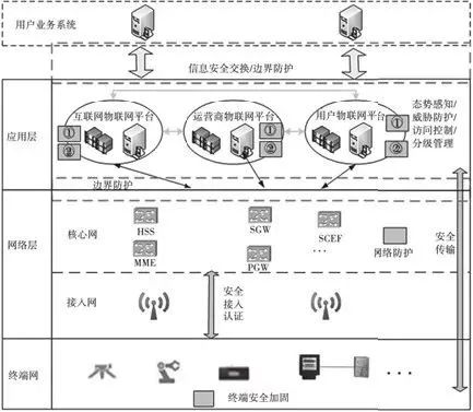 New Thoughts on Security Architecture of NB-IoT IoT Systems